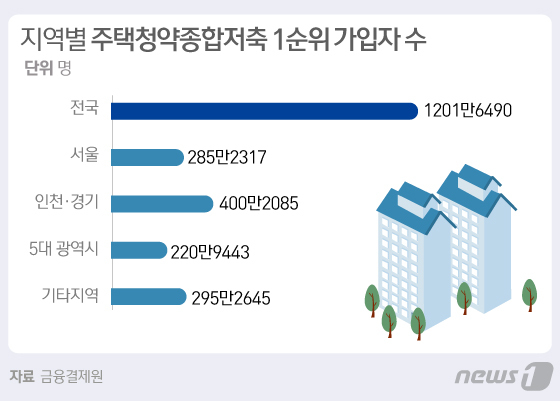 '새 아파트 경쟁 치열'..청약통장 1순위 가입자 1200만명 돌파 | Daum ...