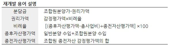 신길2구역 공공재개발수익분석, 감정평가액, 조합원분양가, 일반분양가 8