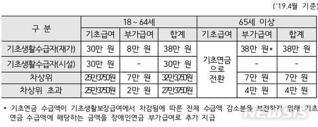 【세종=뉴시스】올해 4월 기준 장애인급여 지급 기준. (표=보건복지부 제공)