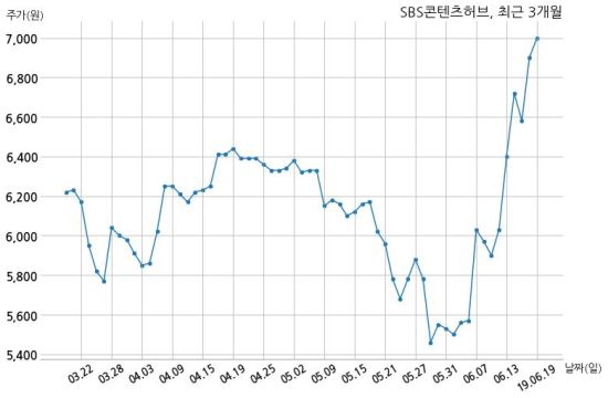(주)에스비에스콘텐츠허브 이미지