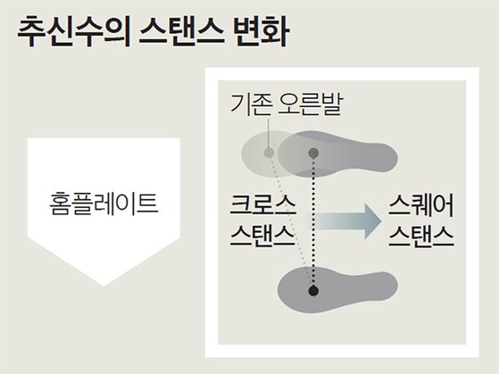 추신수의 스탠스 변화