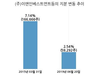 비엔디 이미지