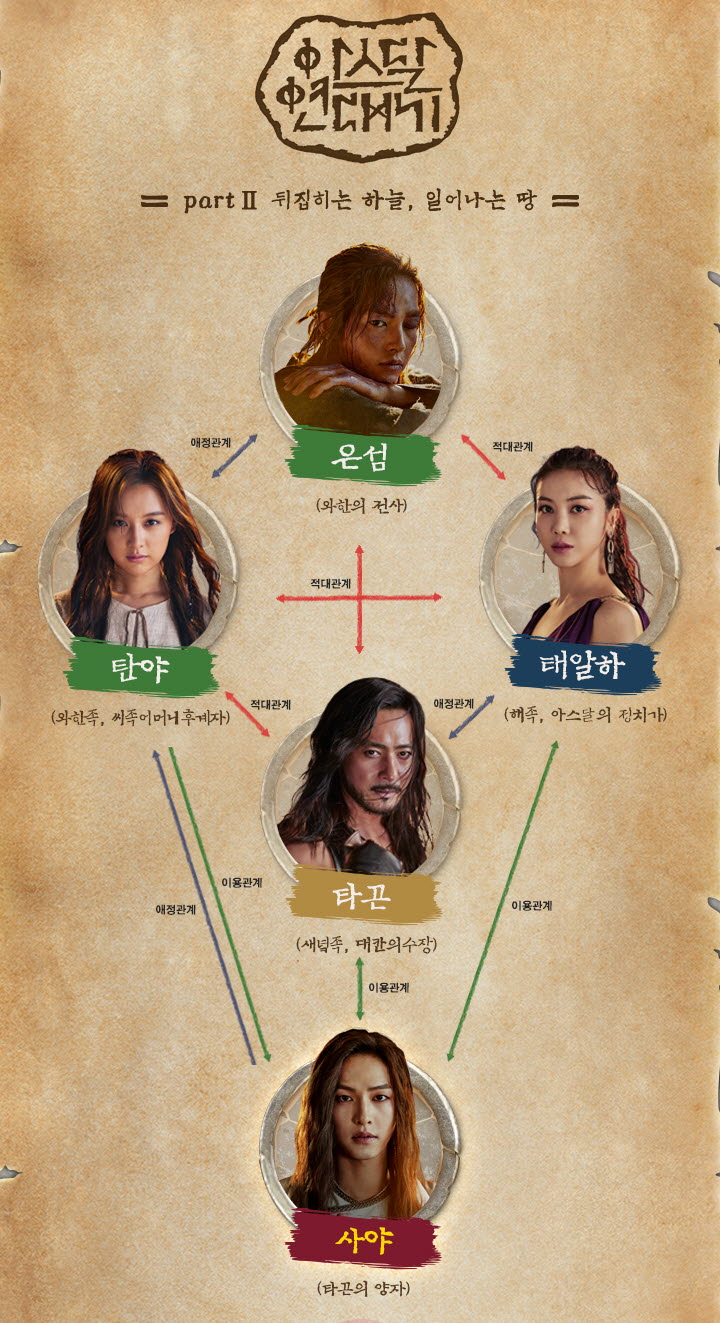 Asdal Chronicles has released a new character relationship map of Part 2 flipping sky, rising land.TVNs Saturday drama The Asdal Chronicle (playplayed by Kim Young-hyun and Park Sang-yeon, directed by Kim Won-seok, production studio Dragon and KPJ) will finish Part1 Prophecys Children in episode 6 on the 16th and air Part2 Overturning Sky, Land that Happens from episode 7 to be broadcast on the 22nd.In addition to Tagon (Jang Dong-gun), Eun-sum (Song Joong-ki), Tanya (Kim Ji-won), and Taealha (Kim Ok-bin), who appeared in Part 1, the five main characters will lead the drama and increase their immersion.Watching Point 1. The man who wants to be king rides vs the woman who wants to keep Asdal under her feetTagon, who had undergone the biggest change among the characters who appeared in Part 1, was a person who did not care about power, and he treated his father Sanwoong (Kim Ui-sung) with a single knife and revealed his dark Blow-Up by deceiving himself as Aramun Hasla.And he betrayed his father Mihol (Jo Seong-ha), who was born to kill Sanung and become a new power in Asdal, and helped and cooperated with Tagons scheme.However, Tagon has fallen into a Danger of desperation as the identity of the unwelcome existence of the island of Asdal is revealed to the island of silver, and it is encouraging the death of the island to kill the island.It is noteworthy whether Tagon will be able to take the silver island and climb the position of the supreme power of Asdal, make Tagon the king, and reach the marriage with Tagon to fill his Blow-Ups.Point of observation 2. Saya, Silver Island, and the separated twins gathered in AsdalThe point of note in the Part2 figure relationship map is that the twin brothers Saya and Eunseom, who were born between the brain Antal Ragaz (Yoo Tae-oh) and the human Aṣahon (Chu Ja-hyun), gathered in Asdal.After the death of Ragaz, who had taken his brother out of the twins at the time of the brain analgesic battle, Tagon brought the same Igt baby as himself lying in the grass and raised it to Taealha to grow up as Saya, and the twin brothers lived a completely different fate as the silver island headed to Iark with his mother Aṣahon.Saya, who appeared in the last 6 episodes of Part 1, which was broadcast on the 16th, made a strong impression with a beautiful figure and a mysterious figure.As the background and life were different, Saya and Eunseom are the same with only the face, and all personality and appearance are completely different.The relationship between characters is also sharply different, while Tagon, Tanya and Taealha are all using Saya, while Tagon and Taeal are hostile to the island of silver, and Tanya is affectionate, and the fate of the two brothers who will run from Part 2 to the pole is noticed.Watchpoint 3. Saya vs. Asdal who wants to leave the tower, a revenge for Tanya, will you join me?She had been trapped in a small room in the tower of the castle of the fire, hiding her existence for twenty years from her unremembered age to Asdal becaLee Yong of Igt (a mixture of people and brains).Without seeing the face of his father Tagon, Saya grew up lonely in the teachings of Taealha.As a result, Saya, who read all the books of the pilgrims and learned knowledge, suddenly opened a small room and came to a new phase due to the girl of Wahan, Tanya (Kim Ji Won).Tanya, who has seen the place where the silver island was met in her dream while looking around the room of Saya, is shocked to see Saya, which looks like the silver island.While Saya is curious about whether she will join the will with Tanya, Saya is interested in the relationship between the characters and Tanya is using the relationship with the affection.Point of observation 4. The struggle of the silver island at the center of the Asdal confrontationThe silver island, which came to Asdal from Part 1, hijacked the head of the Federation to save Tanya and the Wahan, and witnessed Tagon, who met on the spot, killing his father, Sanung, but rather became a murderer and became a fugitive.However, when he realized that Tagon was Igt, he put pressure on Tagon as a weapon and showed his growth by establishing a strategy to unite with Mihol, the largest enemy of Tagon in Asdal.However, in the last episode of Part 1, Eunsum met again with the Wahans Dahl (Shin Ju-hwan) and Buk-sook (Kim Chung-gil), who fled while going to the fortress of fire where the Wahans were trapped to meet Mihol, and faced Yangcha (Cho Do-hoon), who had chains to save the two, and a turbulent fate was unfolded.It is raising hopes that the silver island, which is struggling for the Tanya and the Wahan people, will succeed while passing the death penalty.