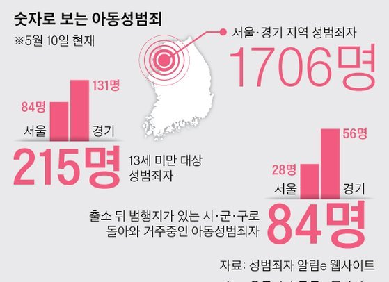성범죄자알림e 사이트에 신상정보가 공개된 서울·경기 지역의 성범죄자는 총 1706명. 이 중 215명이 13세 미만 아동을 대상으로 성범죄를 저질렀고, 이 중 84명은 출소 이후 다시 범행지가 있는 지역으로 돌아와 거주하고 있었다. [중앙포토]