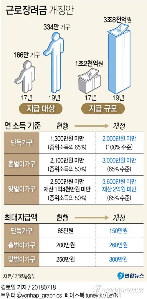 [그래픽] 근로장려금 지급총액 3배로 파격 확대 (서울=연합뉴스) 김토일 기자 = 정부가 근로장려세제(EITC)를 개편해 내년부터 334만가구에 3조8천억원의 근로장려금을 지급한다.      정부는 18일 정부서울청사에서 경제관계장관회의를 열고 이런 내용의 '근로장려세제 개편방안'을 확정·발표했다. 정부는 이달 말 세제발전심의위원회를 거쳐, 내달 정기국회에 제출한다.      kmtoil@yna.co.kr      페이스북 tuney.kr/LeYN1 트위터 @yonhap_graphics