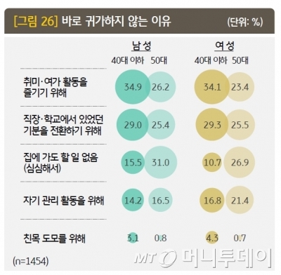 바로 귀가하지 않는 이유./사진=2019 한국 1인 가구 보고서