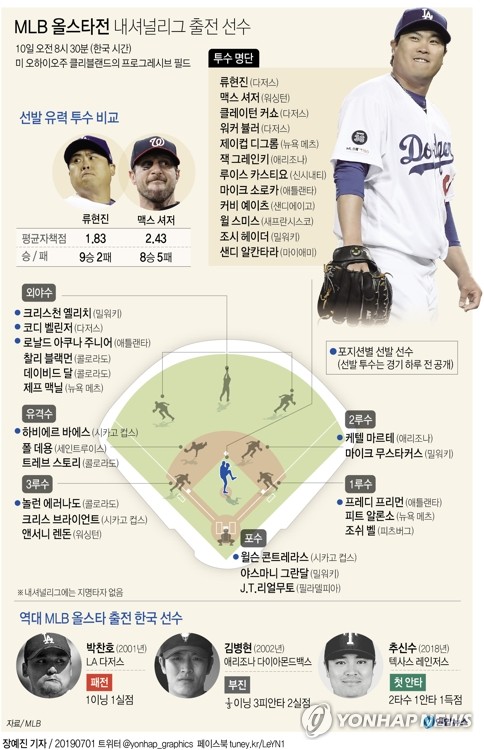 [그래픽] MLB 올스타전 내셔널리그 출전 선수 (서울=연합뉴스) 장예진 기자 = 류현진은 1일(한국시간) 발표된 MLB 올스타전 양대리그 투수와 야수 후보 선수 명단에서 내셔널리그 투수 중 한 명으로 이름을 올렸다. jin34@yna.co.kr