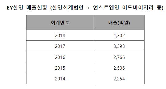 언스트앤영어드바이저리 이미지
