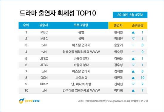 Asdal Chronicles ranked first in the TV-firing drama category for the fifth consecutive week (based on Good Data Corporation).MBCs tree drama Spring Night ranked second in the dramas topic for the fourth consecutive week (based on Good Data Corporation).Jung Hae-in and Han Ji-mins thrilling overnight romance gathered topics and the reaction to cheering the two people steadily occurred.In the 4th week of June, Han Ji-min retakes the first place, and Jung Hae-in takes second place. The third place was OCN Voice 3, which finished with its highest topic score.Lee Jin-wook ranked 8th in the ranking of the casts topicality by 10 steps compared to last week. TVN Enter the search term WWW ranked fourth in the drama topic.Lim Soo-jung was ranked 4th in the cast after last week, and Lee Da-hee was ranked 10th this week. OCN Save Me 2 ranked 5th.Save me 2 ended with a favorable review that it opened a new horizon in the pseudo thriller genre based on the solid acting power of the actors. 6th place was KBS 2TV Dan, One Love.In the topic of the cast, Shin Hye-sun ranked 9th, followed by TVN Wolhwa drama Avis, which was ranked 7th in the drama topic. KBS 2TV Per took 8th place.JTBC s wind blows in the ninth place in the drama. Actor Kim Hae-young ranked fifth in the cast and Gam Woo-sung ranked sixth. SBS I love you in the beginning ranked 10th.The survey was conducted by Good Data Corporation, a TV subject analysis agency, on July 1 after analyzing 34 dramas that were being broadcast or scheduled to be broadcast from 24th to 30th of last month./ Photo: Good Data Corporation