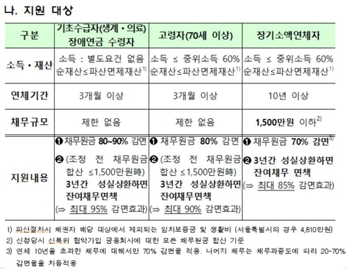 지원대상 [금융위원회 제공]