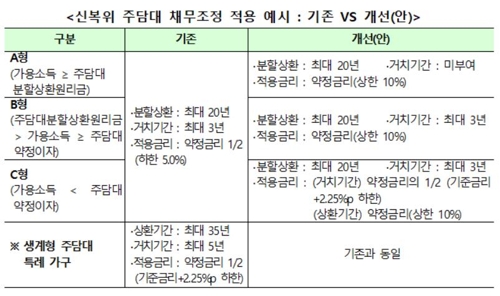 신복위 주담대 채무조정 적용 예시 [금융위원회 제공]