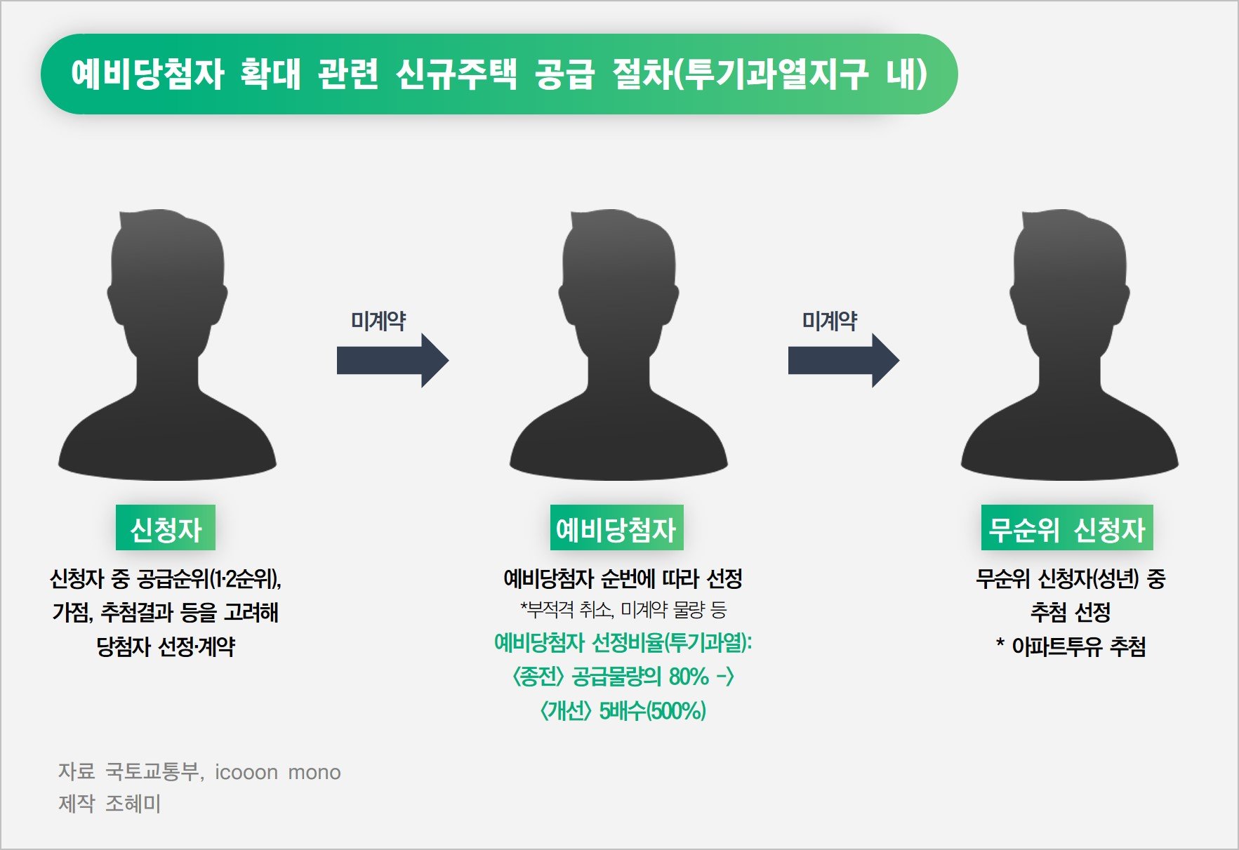예비당첨자 확대 관련 신규주택 공급 절차(투기과열지구 내).