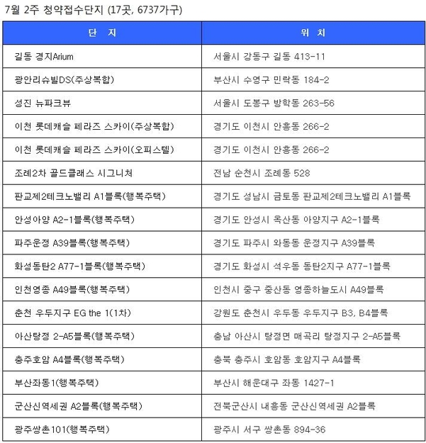 [부동산캘린더] 이천 롯데캐슬 페라즈 스카이 등 6737가구 청약 | Daum 부동산