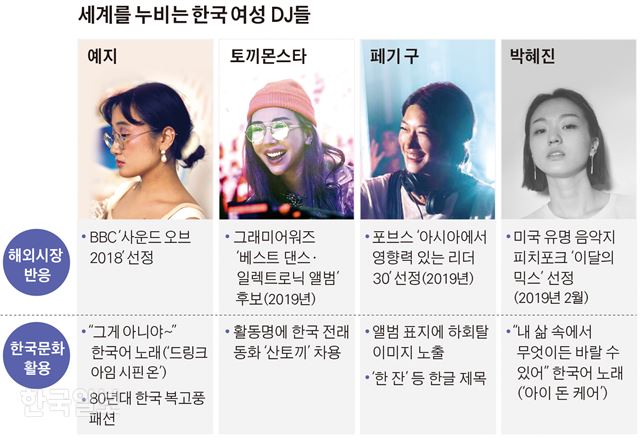 [저작권 한국일보]세계를 누비는 한국 여성 DJ들. 그래픽=김경진 기자