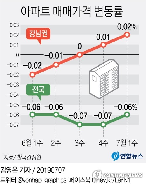 [그래픽] 아파트 매매가격 변동률