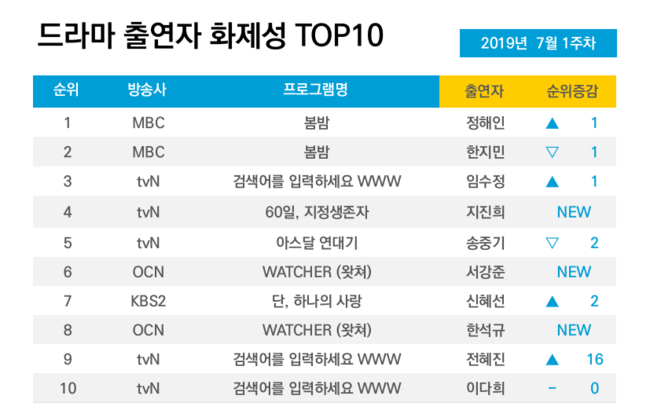 MBC Spring Night ranked first in the TV-fired drama category in July, which Good Data Corporation announced on the 8th.The score of topicality slightly (1.2%) increased compared to last week, and it took 11.86% of the drama division, recaptured the top spot of drama topicality in six weeks.In the cast topic, Jung Hae-in was ranked first and Han Ji-min was ranked second.TVN Asdal Chronicles, which ended the part 1 and 2, took second place in the drama category.The topical score recorded by the Asdal Chronicle in the first week of July was the lowest topical score ever among the data generated during the airing.Actor Song Jung-ki fell two steps from last week and fell to fifth place in the cast.The third place is tvN Enter the search term WWW, which has renewed its own top topic for three consecutive weeks.In the topic of the cast, Lim Soo-jung ranked third (1), Jeon Hye-jin ranked ninth in the rankings, and Lee Da-hee kept 10th place for the second consecutive week after last week.The fourth place was TVN Wolhwas new drama 60 Days, Designated Survivors, which recorded a 10.97% share of the drama division.The first week of the broadcast, the reaction to the viewing, compared to the original mid, was negatively expressed in the lack of excitement and political color.Ji Jin-hui made his first debut in fourth place in the cast.In fifth place, the follow-up to Voice 3 OCN WATCHER has entered the TOP10.WATCHER was a new work by director Ahn Gil-ho, who produced Secret Forest, and actor Han Suk-kyus return to the drama.After the broadcast, it was well received for its high-quality production and the breathing of the actors. In the topic of the performers, Sogang Jun ranked 6th and Han Suk-kyu ranked 8th.The sixth place is KBS2 Dan, One Love, which has a topical score of 2.03% compared to the previous week.In the last broadcast, Shin Hye-sun and Kim Myung-soo decided to marry each other at the expense of both sides and gathered topics.The netizen expressed his opinion that the fate of the two people was unfortunate, but showed various reactions to the possibility of a happy ending.Actor Shin Hye-sun ranked second in the casts topical rankings last week, ranking seventh this week.The dramas topicality was ranked seventh by SBS gilt drama The Green Dumplings, which drew the disastrousness of the battle of Ugumchi and the anger of Mincho, and the topicality score rose about 40% compared to the previous week.The eighth place was the new gilt-and-sweet drama Lovers at 3 p.m. on weekdays, followed by JTBCs Advisor at 9th and JTBCs Wind Blow at 10th.This survey was conducted by Good Data Corporation, a TV subject analysis agency, on July 1, 2019, to 32 dramas that are being broadcast or scheduled to be broadcast from July 1, 2019 to July 7, 2019, and analyzed the netizen reactions from news articles, blogs, communities, videos and SNS.JS Pictures, Good Data Corporation