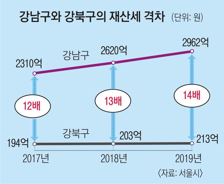 더 벌어진 강남·강북 재산세 격차.. 무려 14배
