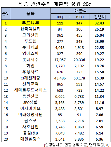 (주)푸드나무 이미지