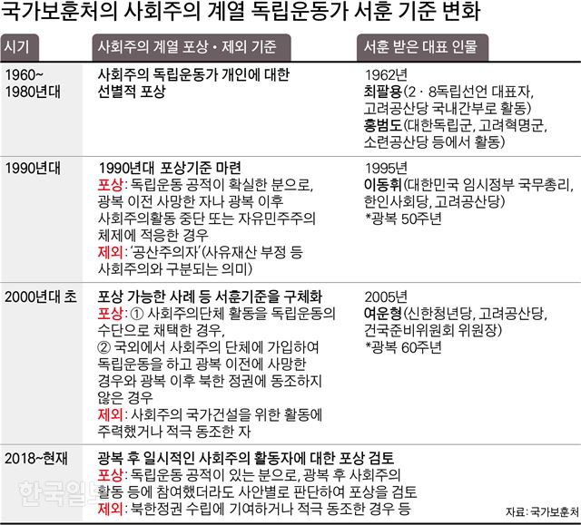 [저작권 한국일보]국가보훈처의 사회주의 계열 독립운동가 서훈 기준 변화. 그래픽=박구원 기자