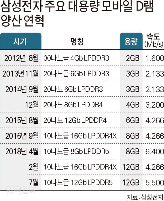 삼성전자 주요 대용량 모바일 D램 양산 연혁. 김문중 기자