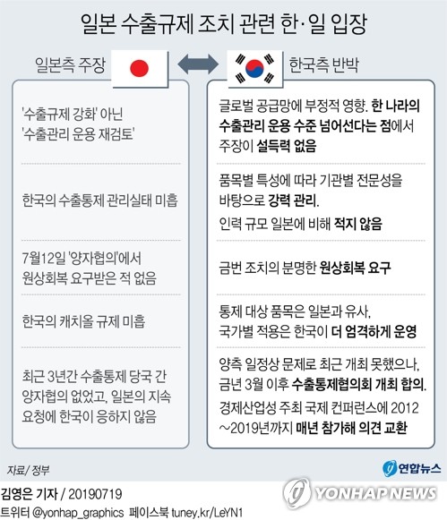 [그래픽] 일본 수출규제 조치 관련 한·일 입장 (서울=연합뉴스) 김영은 기자 = 정부는 지난 19일 일본이 수출규제 조치와 관련해 계속 사실과 다른 주장을 하고 있다면서 조목조목 반박하는 입장을 밝히고 일본 조치의 '원상 회복'과 한일 당국자간 협의를 거듭 촉구했다. 0eun@yna.co.kr
