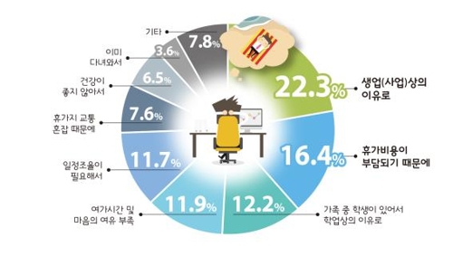 휴가를 가지 않는 이유 [국토교통부 제공]