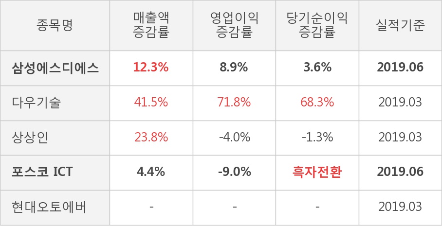 삼성에스디에스(주) 이미지