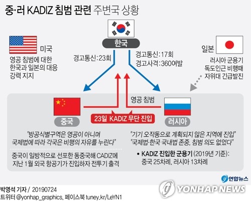[그래픽] 중·러 KADIZ 침범 관련 주변국 상황