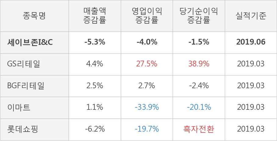 세이브존아이앤씨주 이미지