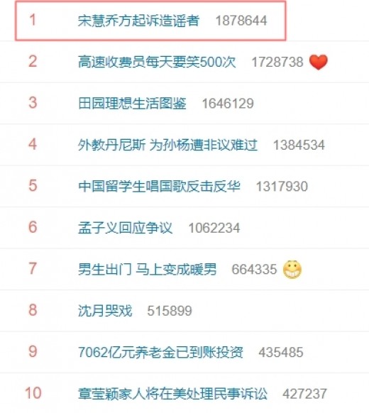 News that Song Hye-kyo is suing rumors spreader has taken control of Weibo, China.On the 25th, shortly after Song Hye-kyo announced that he had sued the rumor distributor, the news was quickly transmitted to China and soon brought hot topics.As of the afternoon of the 25th, the keyword Song Hye-kyo rumor spreader has been ranked number one in real-time search terms in Chinas largest SNS Wei Bo.Local fans in China are welcoming Songs legal action.Chinese fans are responding to the comments, saying, We support the protection of the rights of the artist, Rumor distributors will pay the price, and We must respond strongly to defamation.On the other hand, Song Hye-kyo, who suffered from rumors after the announcement of the divorce with Song Jung-ki, said, On July 25, 2019, I submitted a complaint to the Bundang Police Station against a number of people who were clearly accused of defamation and insult.