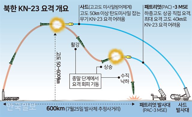 북한 KN-23요격 개요 한국일보