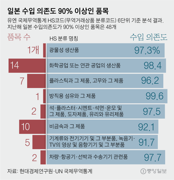 일본 수입 규제 품목 대일 수입의존도 90% 이상 품목 48개, 수입액 3조3000억원"