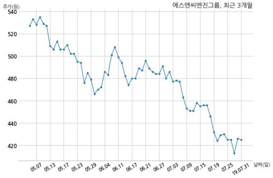 에스앤씨 투자 그룹 이미지