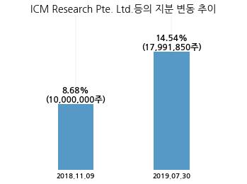 에스앤씨 투자 그룹 이미지