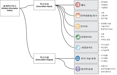 2019년 세계혁신지수 측정모델© 뉴스1