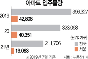 0315A15 아파트 입주물량