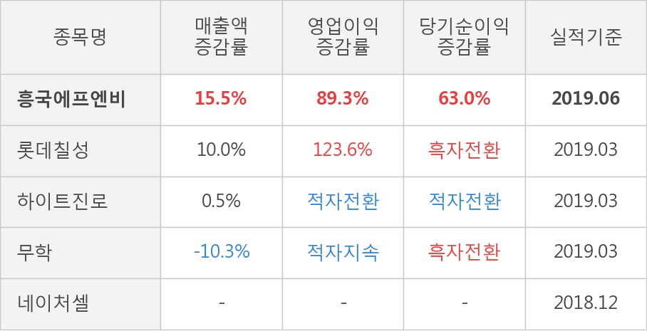 (주)흥국에프엔비 이미지