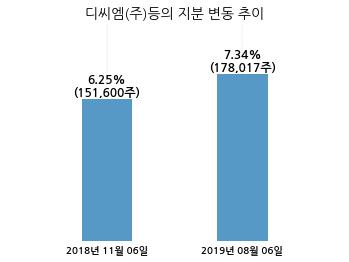동일산업(주) 이미지