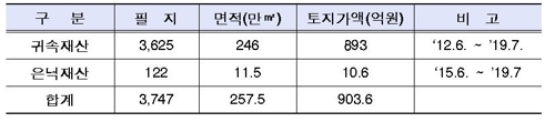 ê·ìì¬ì° ë° ìëì¬ì° êµ­ì í ì¤ì  ('19.7ì ë§ íì¬) [ì¡°ë¬ì²­ ì ê³µ]