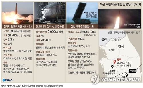 [그래픽] 최근 북한이 공개한 신형무기 3가지 (서울=연합뉴스) 장예진 기자 = 북한이 하노이 북미정상회담 결렬 이후 새로 개발한 무기들의 잇단 시험발사로 군비증강에 속도를 내고 있어 주목된다.       북한이 1일 공개한 신형 '대구경조종방사포'는 기존 300㎜ 신형 방사포보다 구경이 더 커졌다는 관측이 나온다. 북한은 무한궤도 형태의 발사차량(TEL)과 유도탄이 화염을 품으며 날아가는 모습, 김정은 국무위원장이 현장 지휘소에 마련된 대형 모니터 화면을 보고 대화하는 장면 등이 담긴 사진을 공개했다. jin34@yna.co.kr
