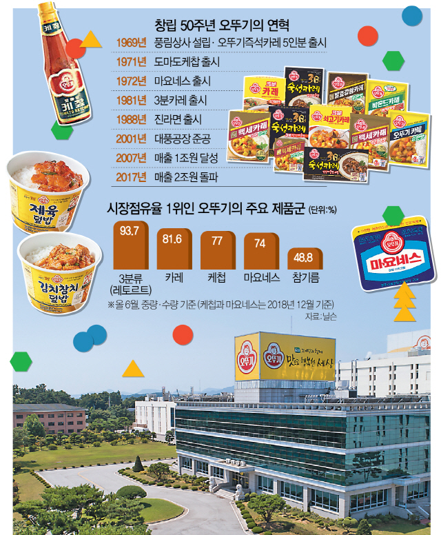 오뚜기하우스 이미지