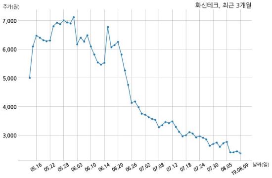 화신테크주 이미지