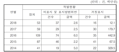 ìµê·¼ 5ëê° ì°ëë³, ìë°ì íë³(ê±°ì§íì, ë¯¸íì ë±) ë¨ìíí© [êµ­ë¦½ìì°ë¬¼íì§ê´ë¦¬ì ì ê³µ]