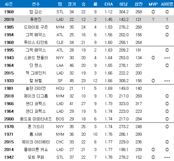 라이브볼 시대(1920년) 이후 한 시즌 평균자책점 순위. ⓒ 데일리안 스포츠