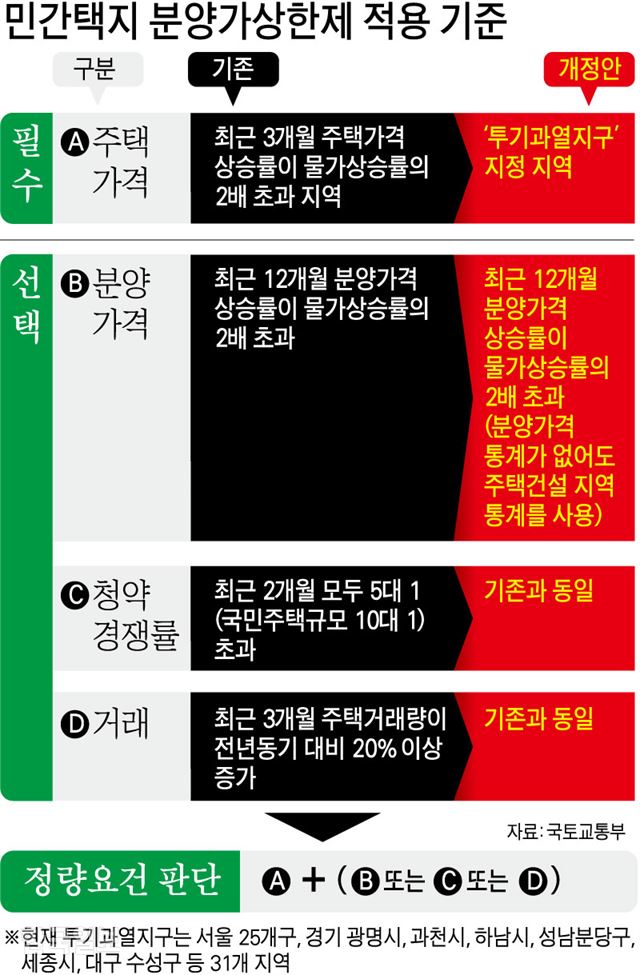 민간택지 분양가상한제 적용 기준/ 강준구 기자