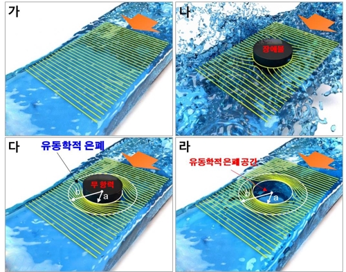 유변 메타물질 개념도 (가) 일반적인 유체 흐름. 위에서 아래로 흐르고 있다.  (나) 유체 내에 장애물이 있을 때 유체 흐름은 장애물에 의해 흐트러진다.  (다) 유변 메타물질을 구현한 후 유동. 장애물 이후 유동은 장애물이 없는 경우와 같다. 장애물이 받는 항력도 사라진다. 결국 장애물은 유동학적으로 은폐된다.  (라) 장애물을 제거해도 유동학적으로 은폐된 공간을 만들 수 있다. [한국연구재단 제공. 재판매 및 DB 금지]