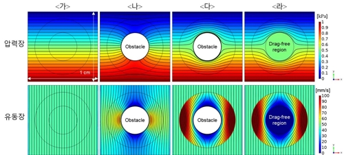 수학적으로 해석된 압력장과 유동장 [한국연구재단 제공. 재판매 및 DB 금지]