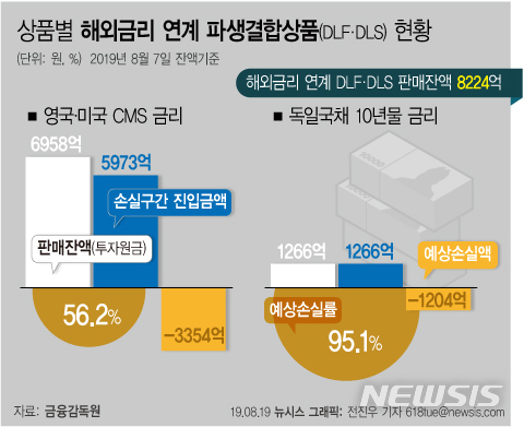 【서울=뉴시스】19일 금융감독원에 따르면 불완전판매 논란이 일고 있는 해외금리 연계형 파생결합상품(DLF, DLS) 판매 잔액은 총 8224억원 수준에 달하는 것으로 집계됐다. 독일국채 10년물 금리 연계상품은 현재 금리가 만기(9~11월)까지 유지 시 예상 손실 금액이 -1204억원으로 평균 예상손실률이 95.1%다. (그래픽=전진우 기자) 618tue@newsis.com