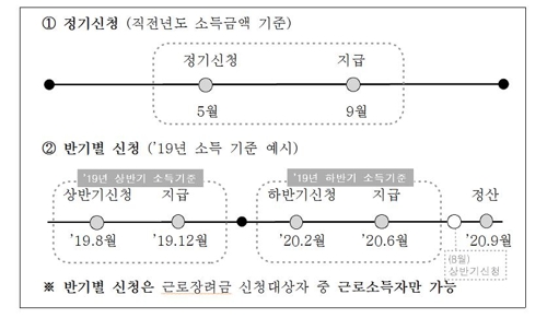 근로장려금 지급 절차 (자료: 국세청)