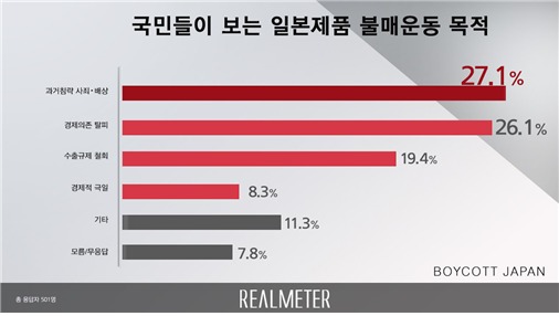 국민들이 보는 일본 불매운동 목적 현안 여론조사 결과. (리얼미터 제공)© 뉴스1